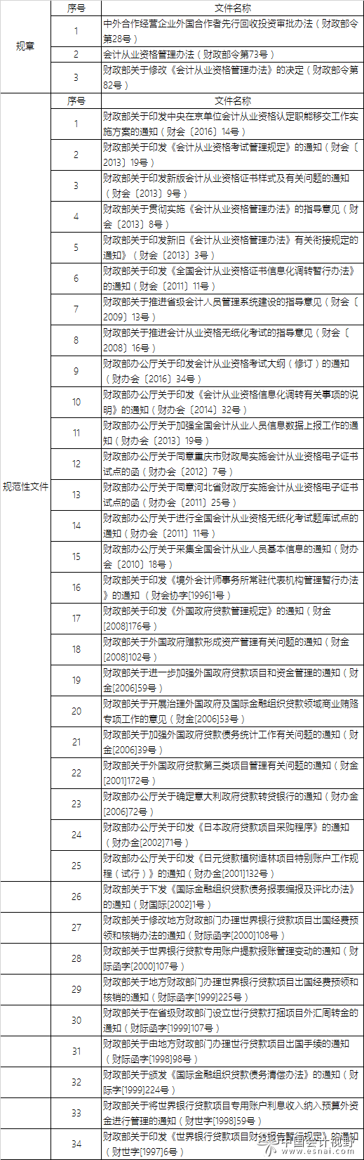 财政部废止部分规章和规范性文件 财政部废止部分规章和规范性文件