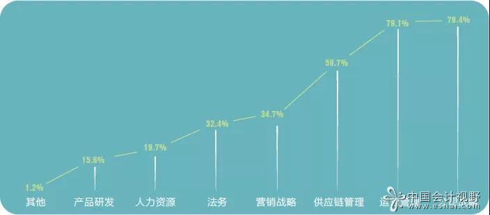 企业会计的未来——上国会的调查报告见解