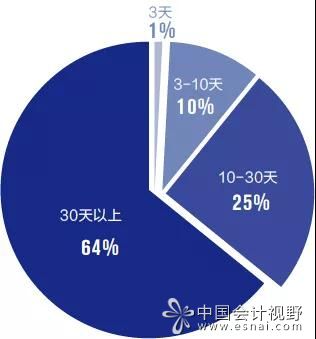 企业会计的未来——上国会的调查报告见解